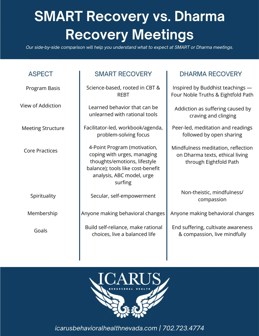SMART Recovery vs Dharma Recovery Meetings - Icarus Nevada